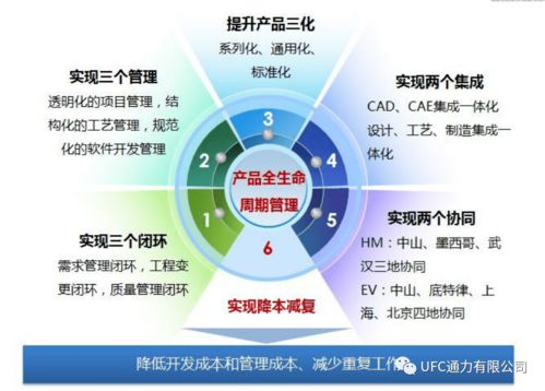通力八點半 基于PLM的產(chǎn)品研制流程閉環(huán)管理案例與風(fēng)險管理咨詢服務(wù)